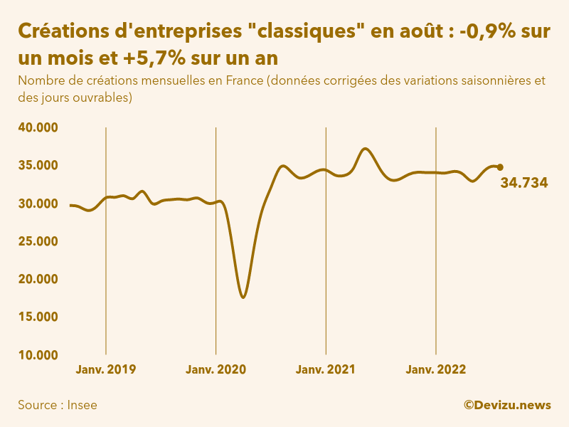 Evolution du nombre de créations mensuelles d'entreprises classiques hors micro-entreprises en France à fin août 2022