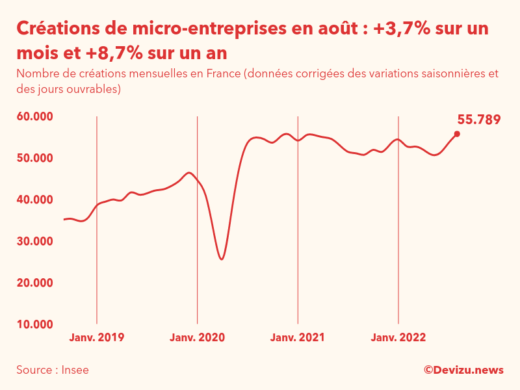 Evolution du nombre de créations mensuelles de micro-entreprises en France à fin août 2022