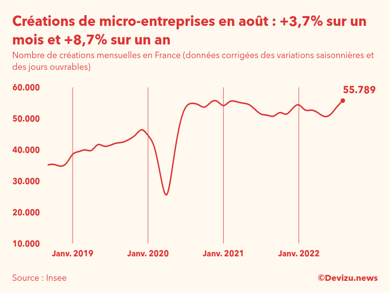 Evolution du nombre de créations mensuelles de micro-entreprises en France à fin août 2022