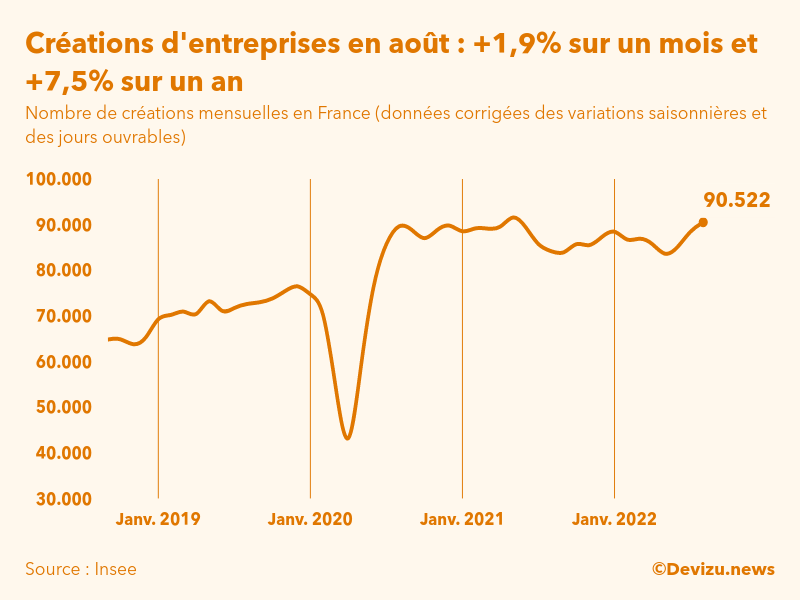 Evolution du nombre de créations mensuelles d'entreprises en France à fin août 2022