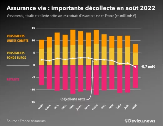 Evolution du marché de l'assurance vie sur 13 mois à fin août 2022
