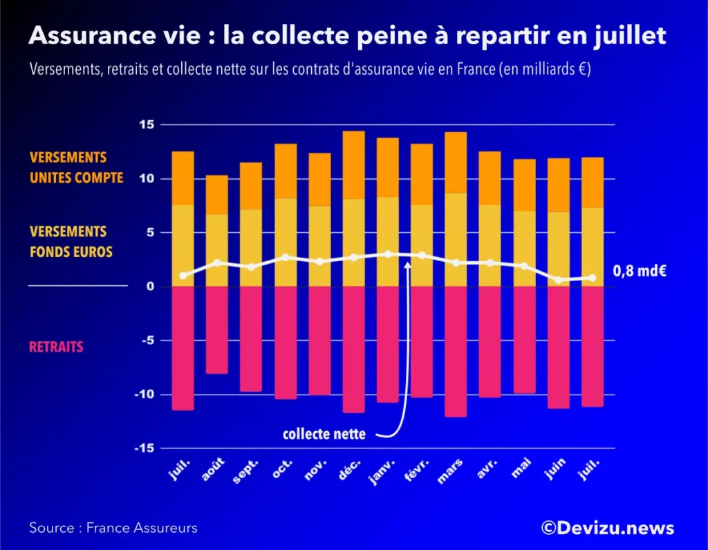 Evolution du marché de l'assurance vie sur 13 mois à fin juillet 2022