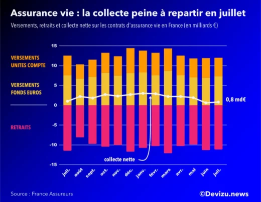 Evolution du marché de l'assurance vie sur 13 mois à fin juillet 2022