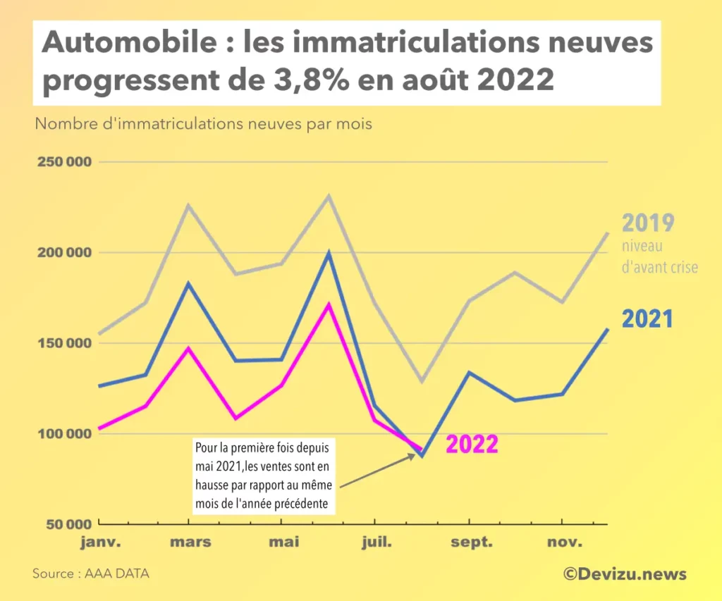 Evolution du marché automobile août 2022