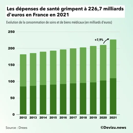 Evolution des dépenses de santé en France en 2021