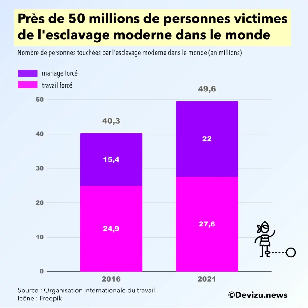 Nombre de victimes de l'esclavage moderne en 2016 et 2021