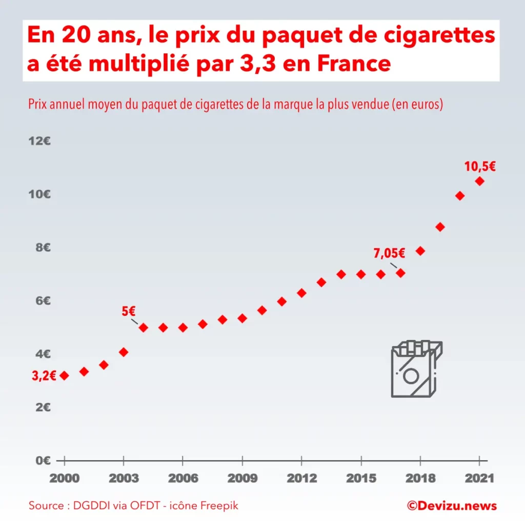 Tabac : évolution du prix moyen du paquet de cigarettes en France