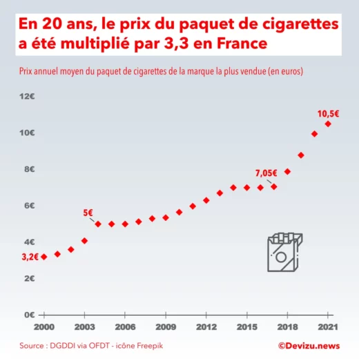Tabac : évolution du prix moyen du paquet de cigarettes en France