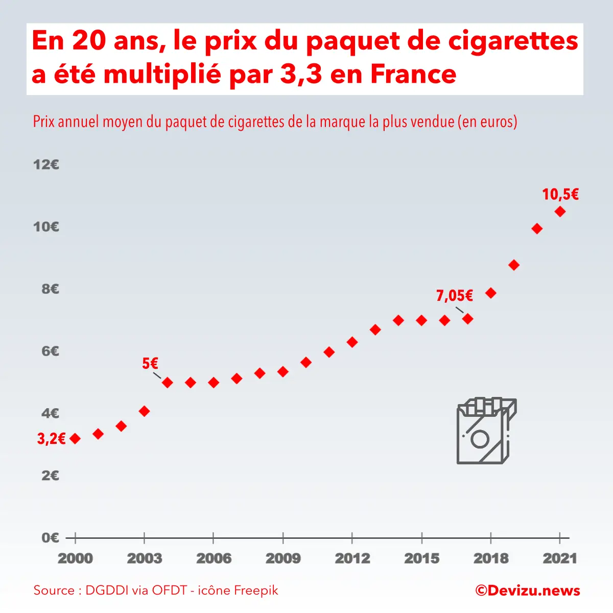 Tabac : nouvelles hausses du prix du paquet de cigarettes en vue
