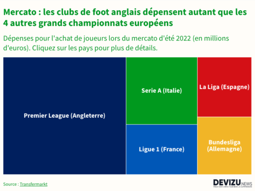 Répartition des dépenses du mercato de foot été 2022 Premier League LaLiga Serie A Bundesliga Ligue 1