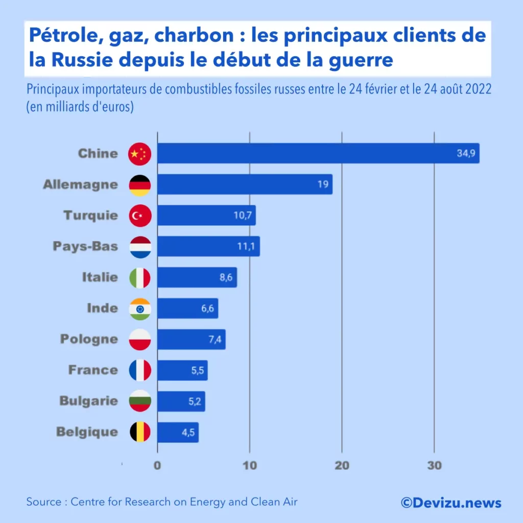 Principaux pays importateurs de gaz et de pétrole russe