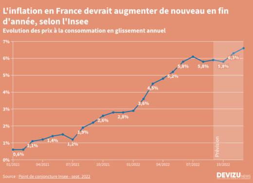 Prévision septembre Insee inflation pour fin 2022