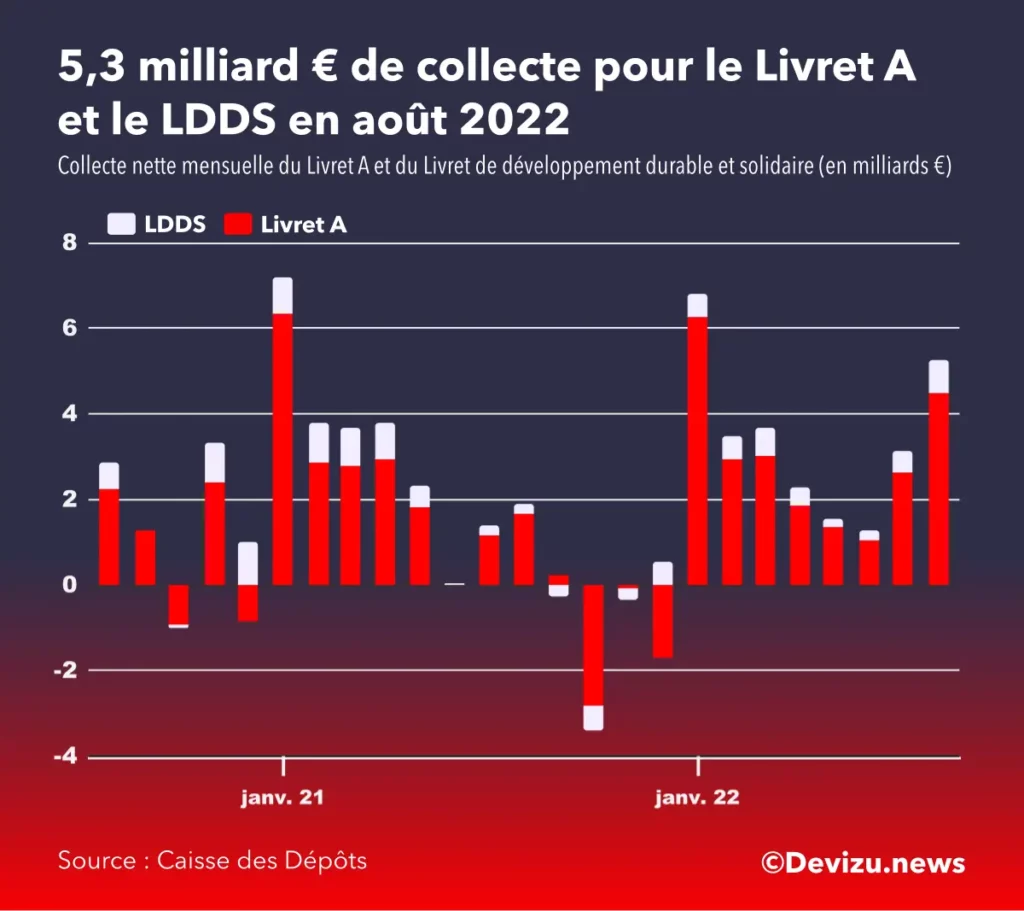 Evolution de la collecte du livret A et LDDS sur 2 ans à fin août 2022