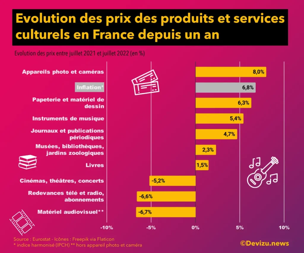 Evolution des prix des biens et services culturels entre juillet 2021 et juillet 2022 culture