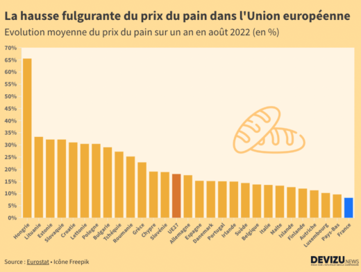 Comparaison de l'inflation des prix du pain en Europe