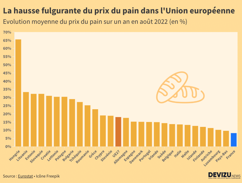 Inflation le prix du pain en Europe a bondi de 18 en un an Devizu.news