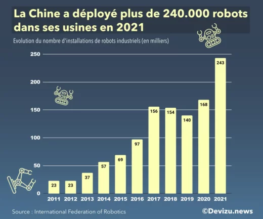 Robotisation évolution du nombre d'installations de robots industriels en Chine