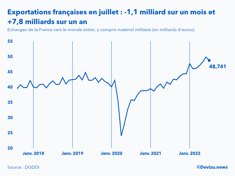 Evolution mensuelle des exportations de la France vers le monde entier à fin juillet 2022