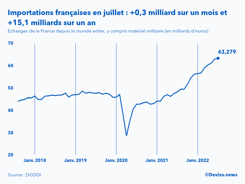 Evolution mensuelle des importations de la France depuis le monde entier à fin juillet 2022