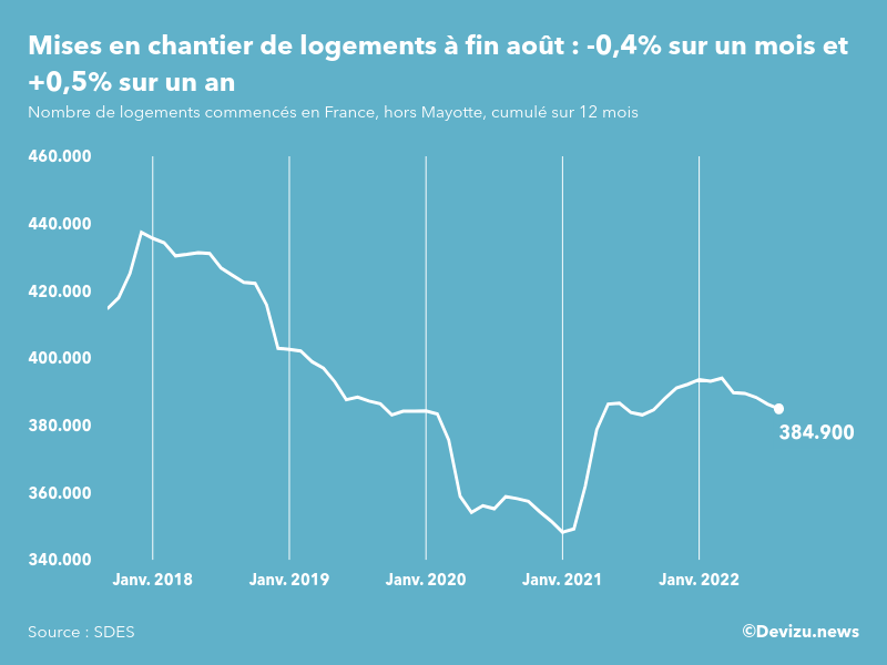 Evolution des mises en chantier en France, hors Mayotte, (cumul sur 12 mois) à fin août 2022