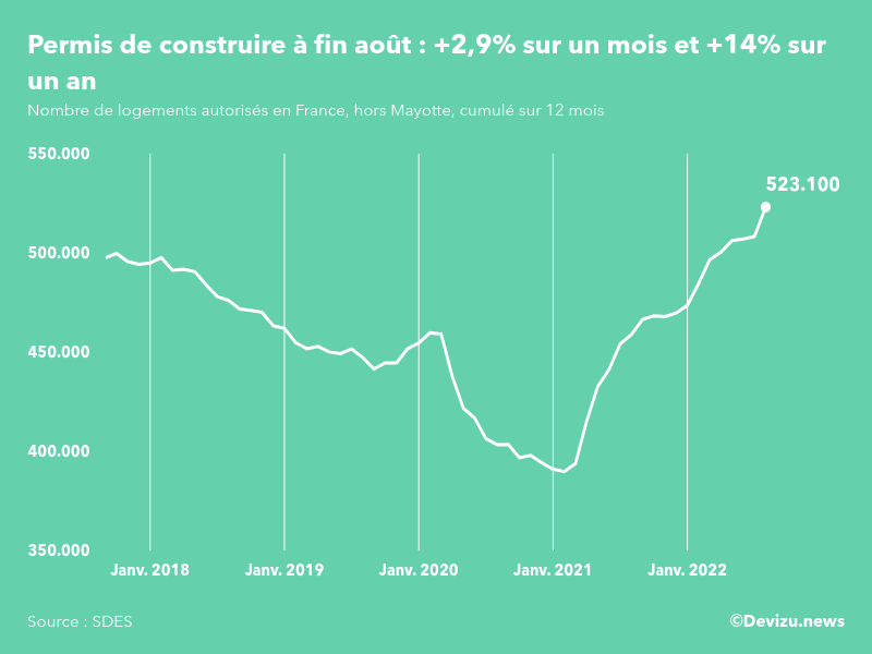 Evolution des permis de construire en France hors Mayotte (cumul sur 12 mois) à fin août 2022