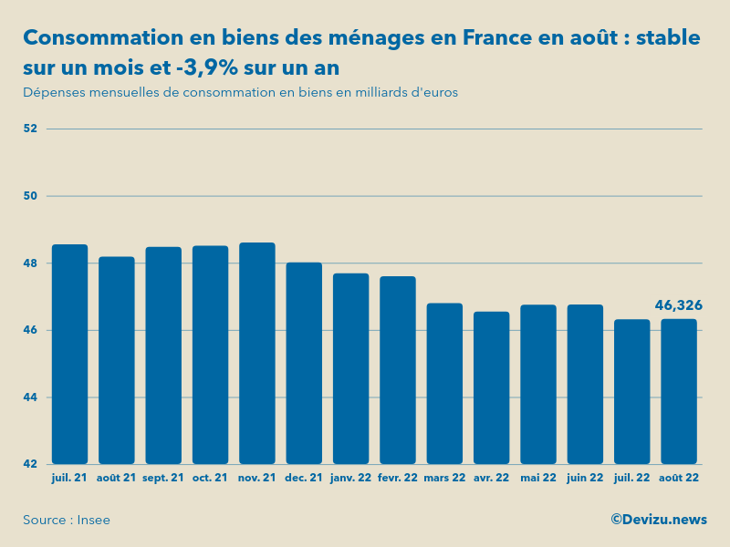 Evolution des dépenses mensuelles de consommation en biens des ménages en France sur un an en août 2022