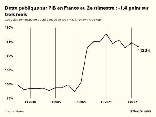 Evolution de la dette publique au sens de Maastricht en points de PIB à fin 2e trimestre 2022