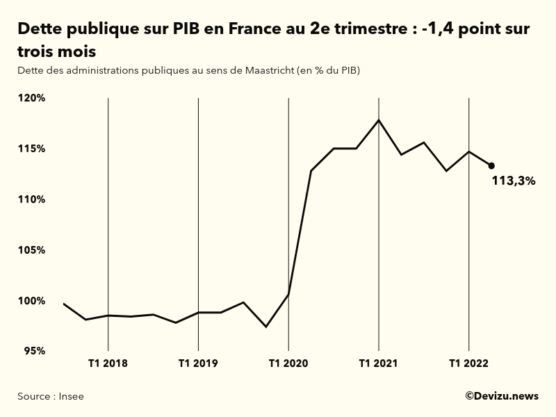 Evolution de la dette publique au sens de Maastricht en points de PIB à fin 2e trimestre 2022