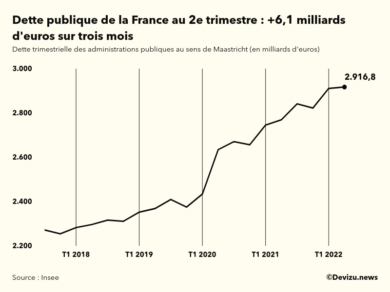 Evolution de la dette publique en France au sens de Maastricht en milliards d'euros à fin 2e trimestre 2022
