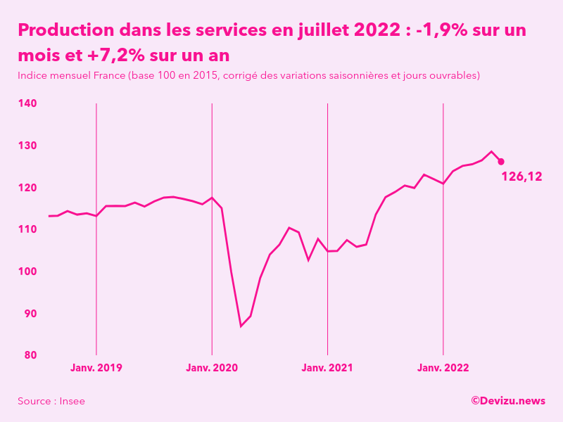 Evolution de l'indice mensuel de la production dans les services en France à fin juillet 2022