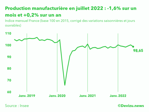 Evolution de l'indice mensuel de la production manufacturière (base 100 en 2015) à fin juillet 2022