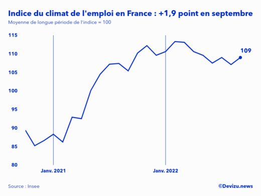 Evolution de l'indice du climat de l'emploi en France sur 2 ans à fin septembre 2022