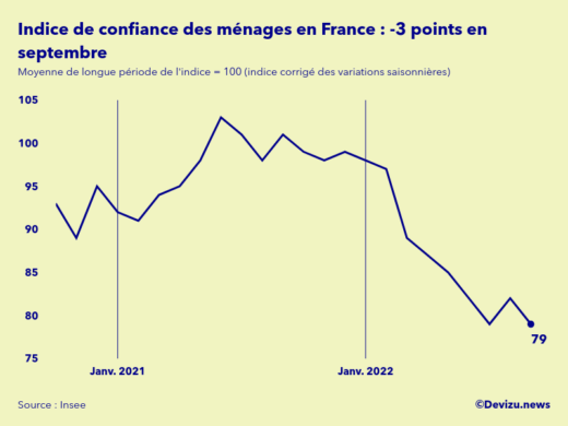 Evolution de l'indice de confiance des ménages en France à fin septembre 2022