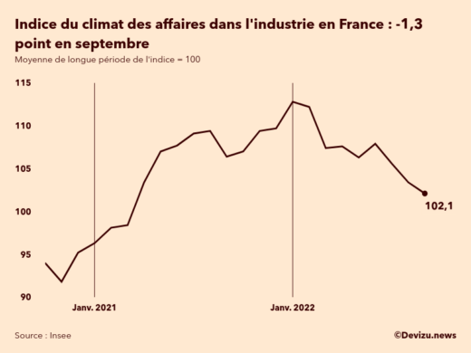 Evolution du climat des affaires dans l'industrie en France sur 2 ans à fin septembre 2022
