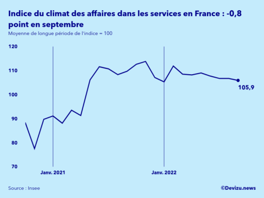 Evolution de l'indice synthétique du climat des affaires dans les services en France en septembre 2022