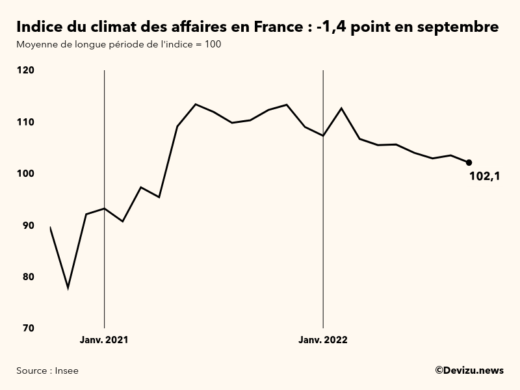 Evolution du climat des affaires en France sur 2 ans à fin septembre 2022