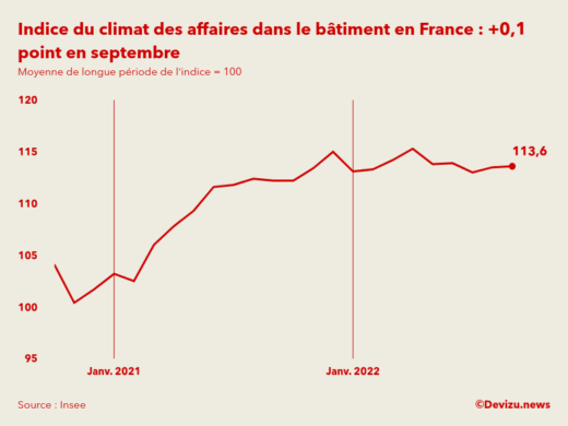Evolution du climat des affaires dans le bâtiment en France sur 2 ans à fin septembre 2022