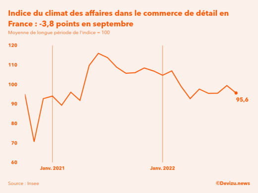 Evolution du climat des affaires dans le commerce de détail et l'automobile en France sur 2 ans à fin septembre 2022