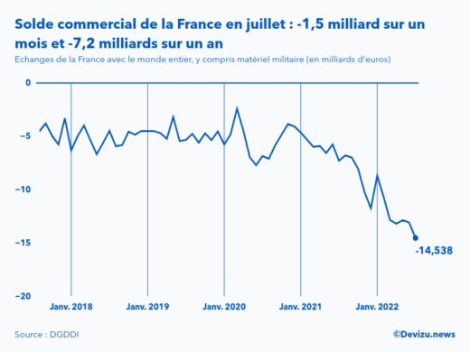 Evolution mensuelle du solde du commerce extérieur de la France avec le monde entier à fin juillet 2022