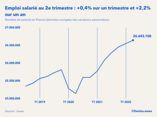 Evolution de l'emploi salarié en France à fin 2e trimestre 2022