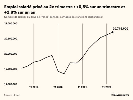 Evolution de l'emploi salarié privé en France à fin 2e trimestre 2022