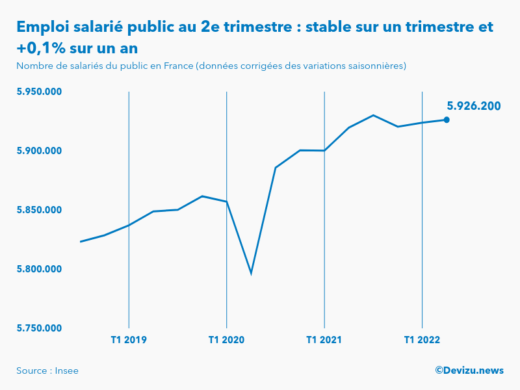 Evolution de l'emploi salarié public en France à fin 2e trimestre 2022