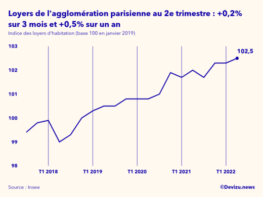 Graphique de l'évolution de l'indice des loyers d'habitation de l'agglomération parisienne à fin 2e trimestre 2022