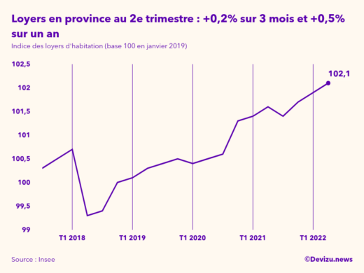 Evolution de l'indice des loyers d'habitation en province à fin 2e trimestre 2022