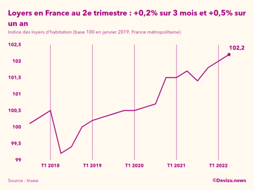 Evolution de l'indice des loyers d'habitation en France métropolitaine à fin 2e trimestre 2022