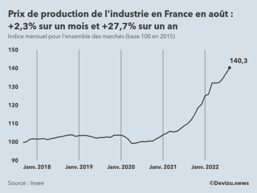 Evolution de l'ndice mensuel des prix de production de l'industrie en France à fin août 2022