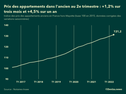 Evolution de l'indice des prix des appartements anciens en France (hors Mayotte) 2e trimestre 2022