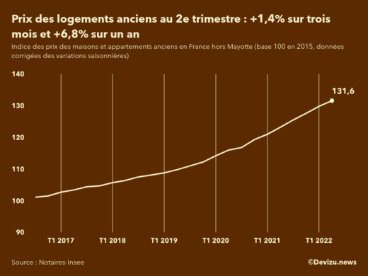 Evolution de l'indice des prix des logements anciens en France (hors Mayotte) 2e trimestre 2022