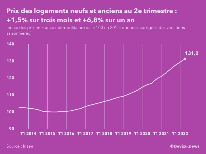 Evolution de l'indice des prix des logements neufs et anciens en France métropolitaine au 2e trimestre 2022