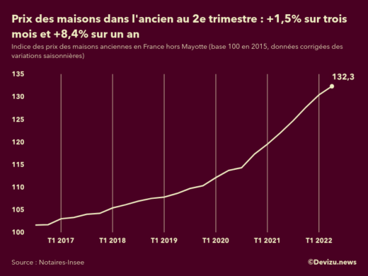 Evolution de l'indice des prix des maisons dans l'ancien en France (hors Mayotte) 2e trimestre 2022